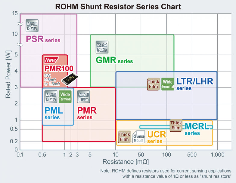 ROHMs neue Shunt-Widerstände ermöglichen weitere Miniaturisierung in Automobil-, Verbraucher- und Industrieanwendungen