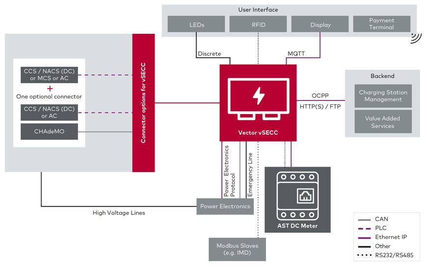 Schnellere Entwicklungsprozesse von DC-Ladesäulen dank Partnerschaft von Vector Informatik und AST International