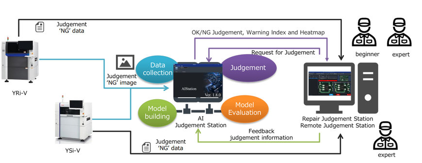 Yamaha: Erweiterung der Möglichkeiten der automatisierten optischen Inspektion mit künstlicher Intelligenz