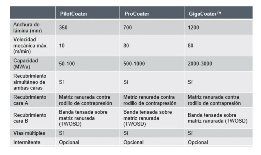 GigaCoater bietet mehr Effizienz in der Batterieelektrodenproduktion