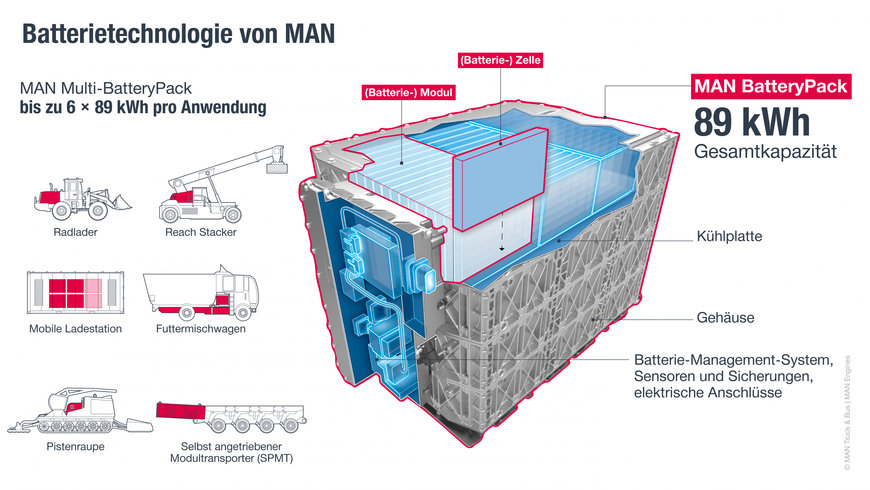 MAN Engines präsentiert Batterielösungen für Container-Anwendungen