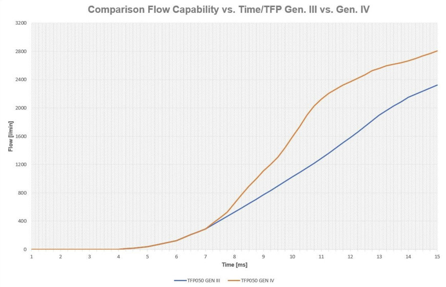 Parker stellt schnellstes proportionales Patronenventil mit DFplus Gen IV vor